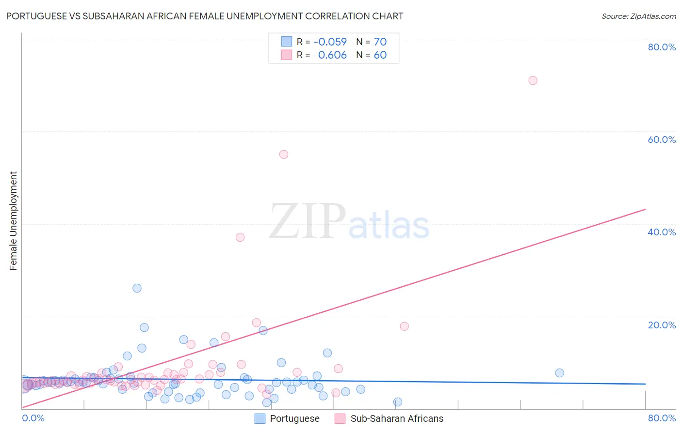 Portuguese vs Subsaharan African Female Unemployment