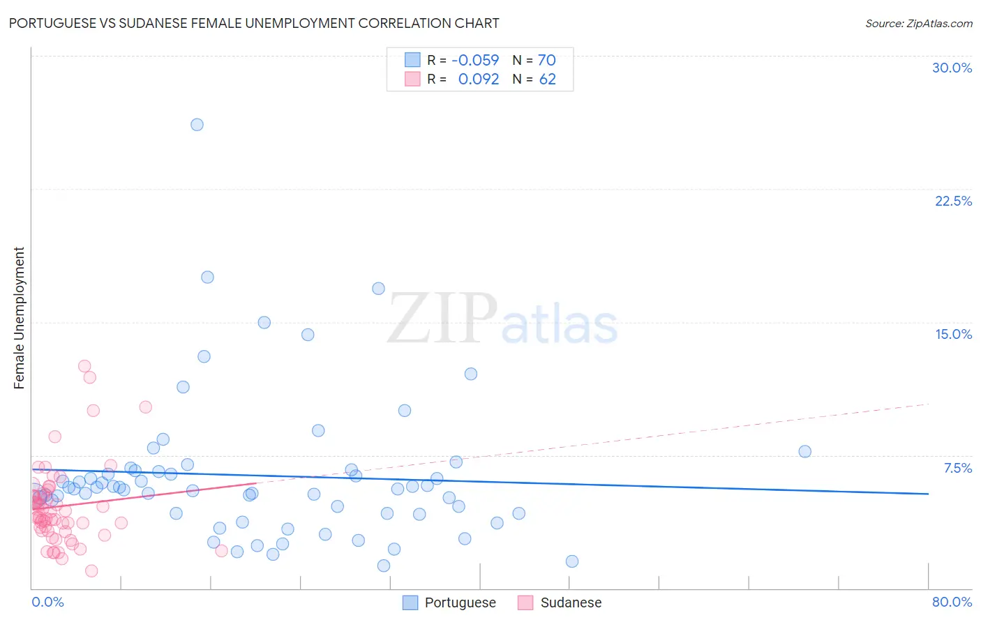 Portuguese vs Sudanese Female Unemployment