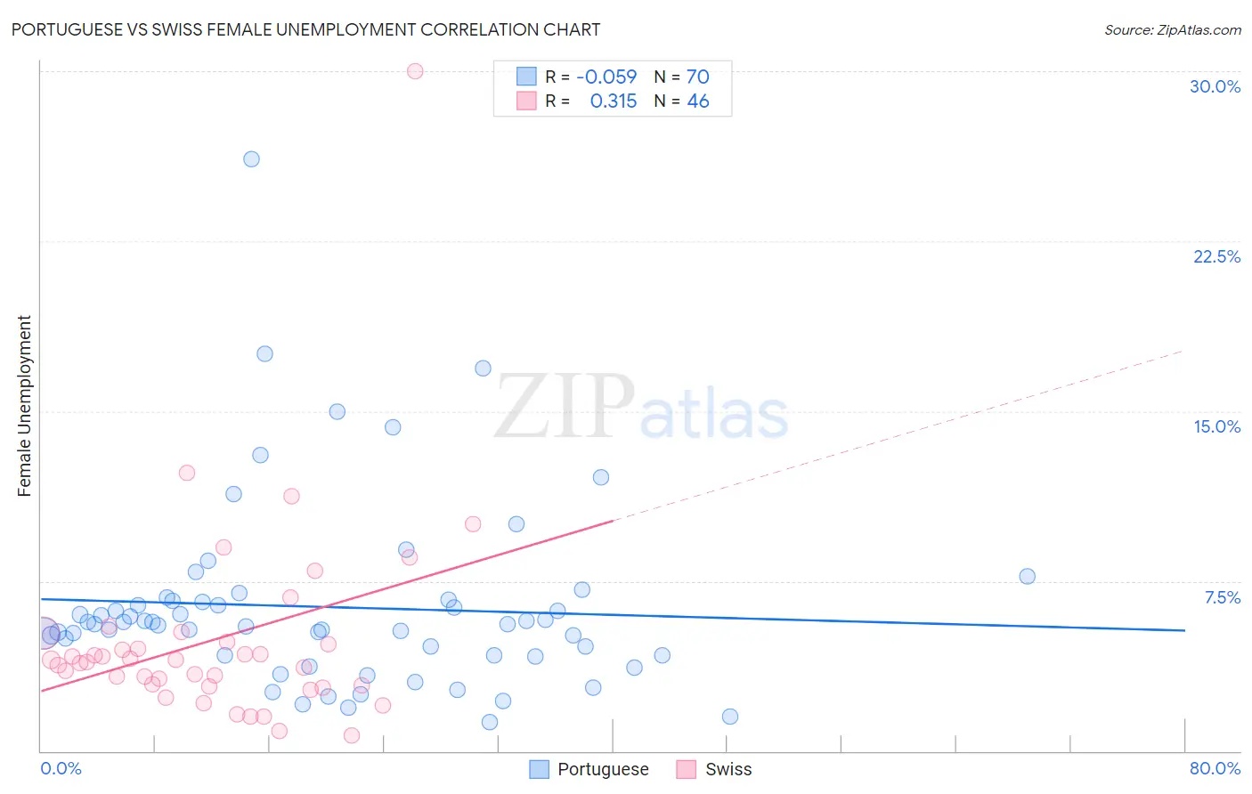 Portuguese vs Swiss Female Unemployment