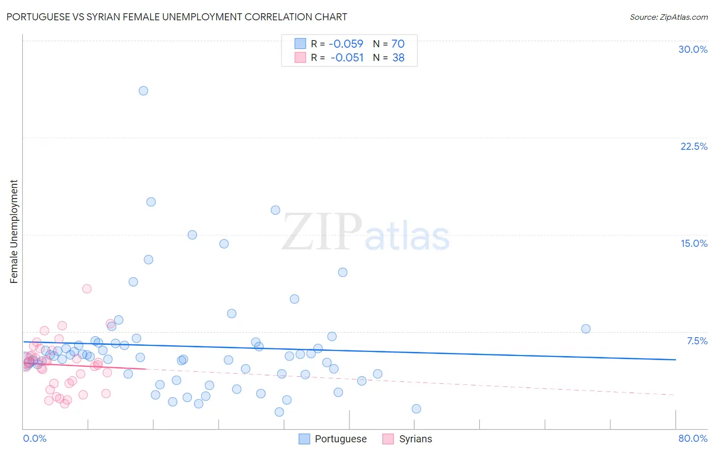 Portuguese vs Syrian Female Unemployment
