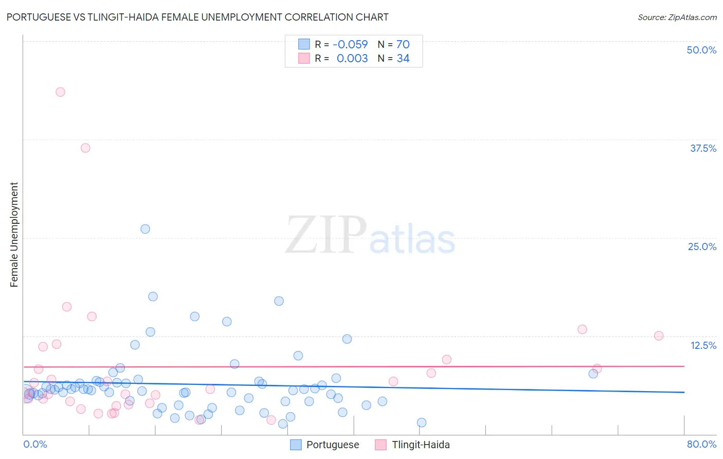 Portuguese vs Tlingit-Haida Female Unemployment