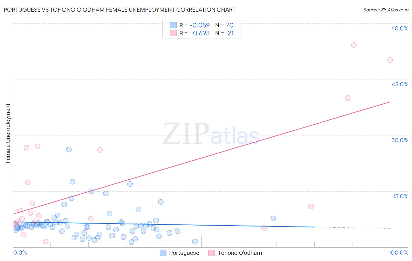 Portuguese vs Tohono O'odham Female Unemployment