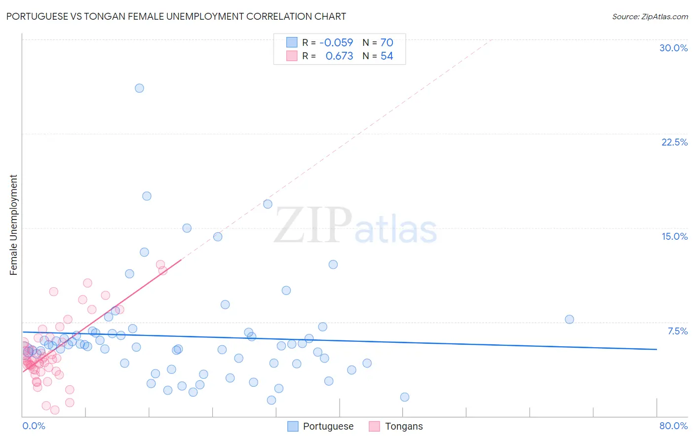 Portuguese vs Tongan Female Unemployment