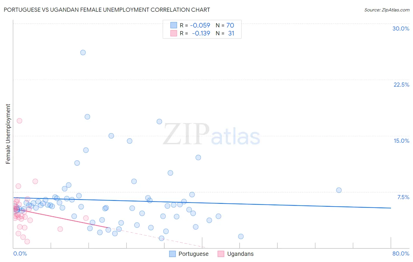 Portuguese vs Ugandan Female Unemployment