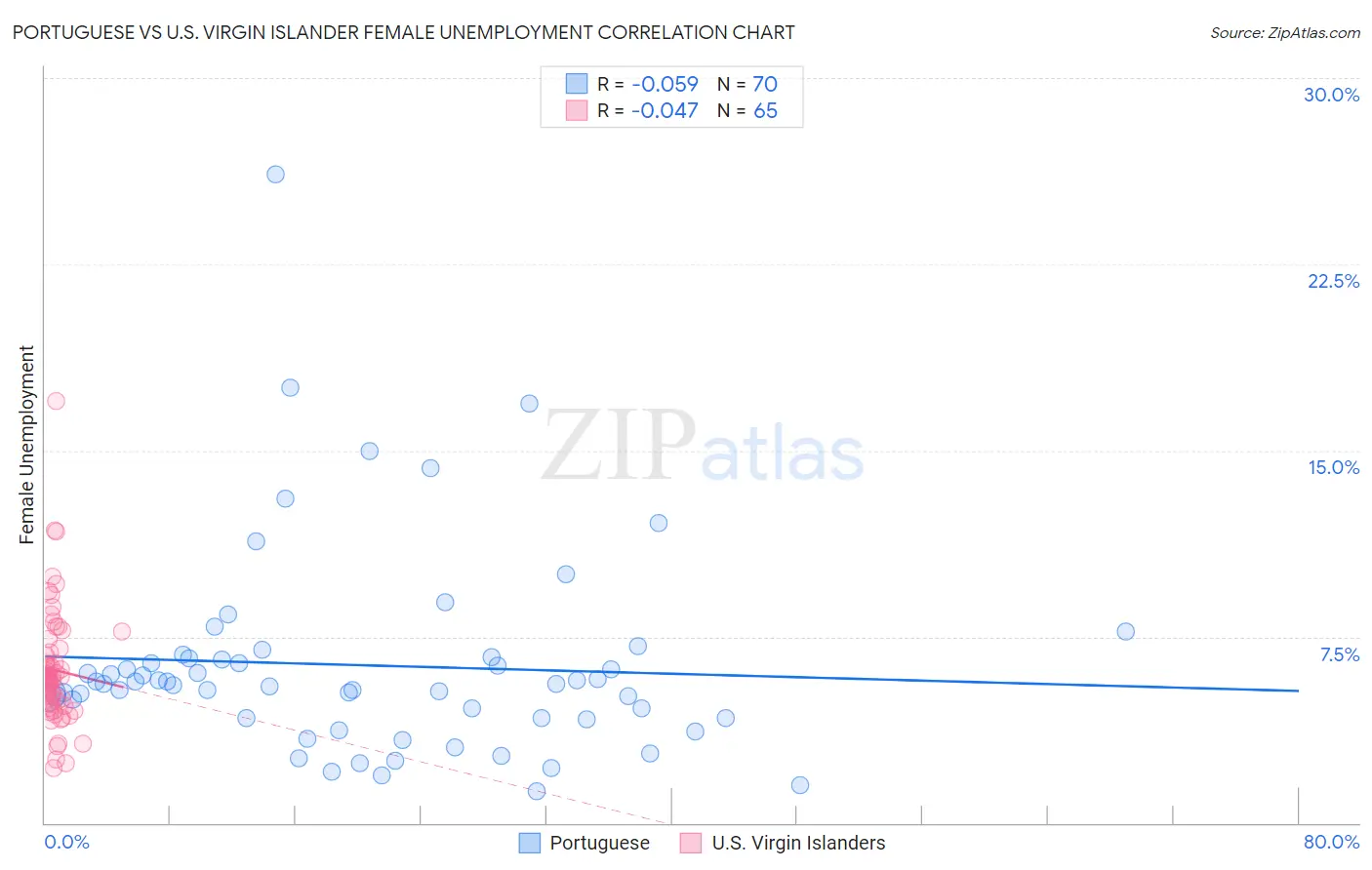 Portuguese vs U.S. Virgin Islander Female Unemployment