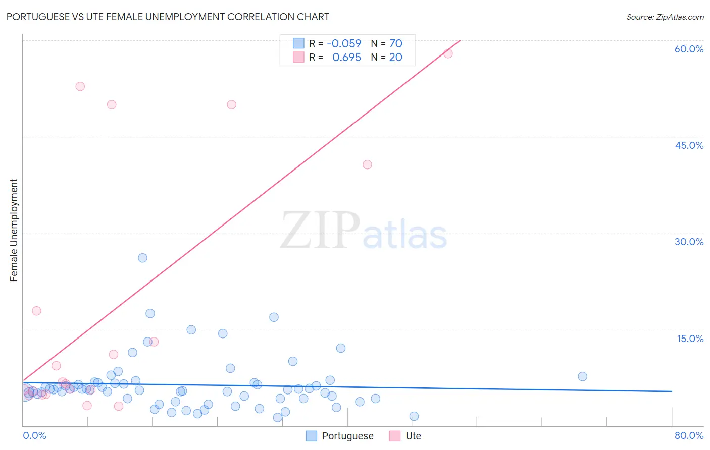 Portuguese vs Ute Female Unemployment