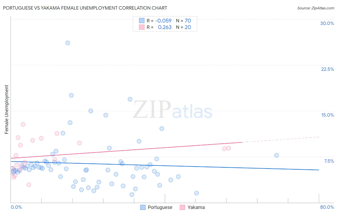 Portuguese vs Yakama Female Unemployment