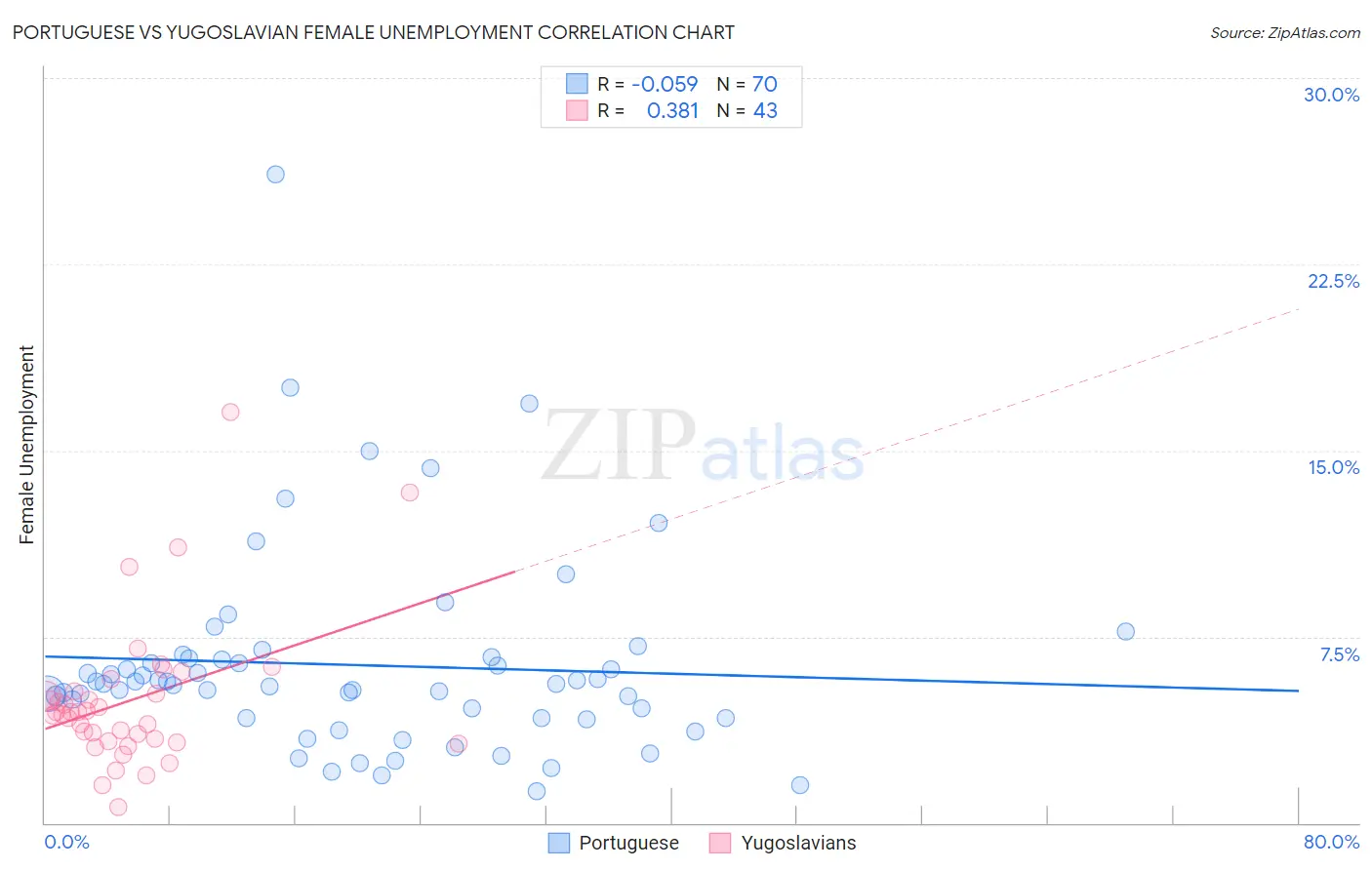 Portuguese vs Yugoslavian Female Unemployment