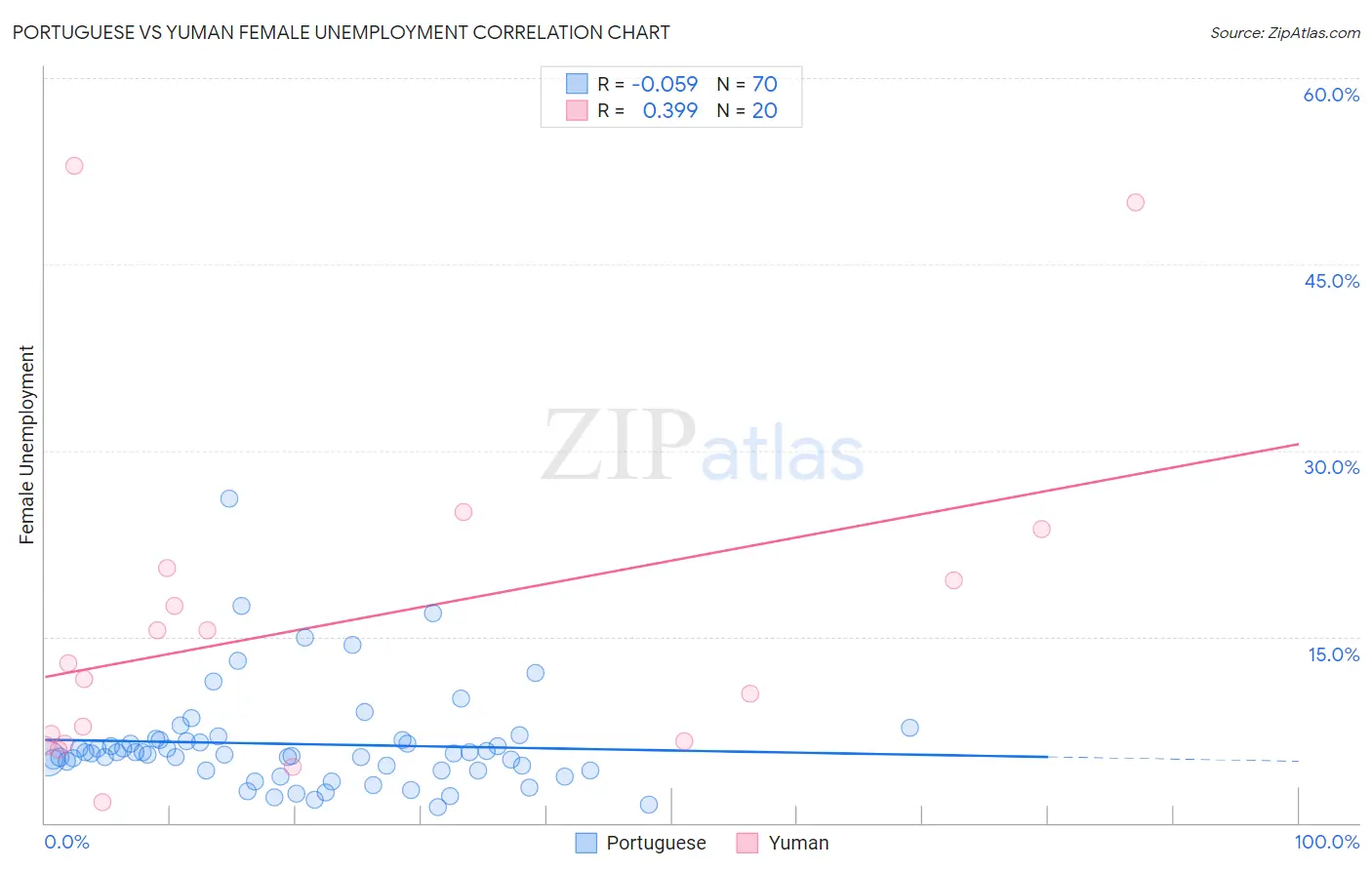 Portuguese vs Yuman Female Unemployment