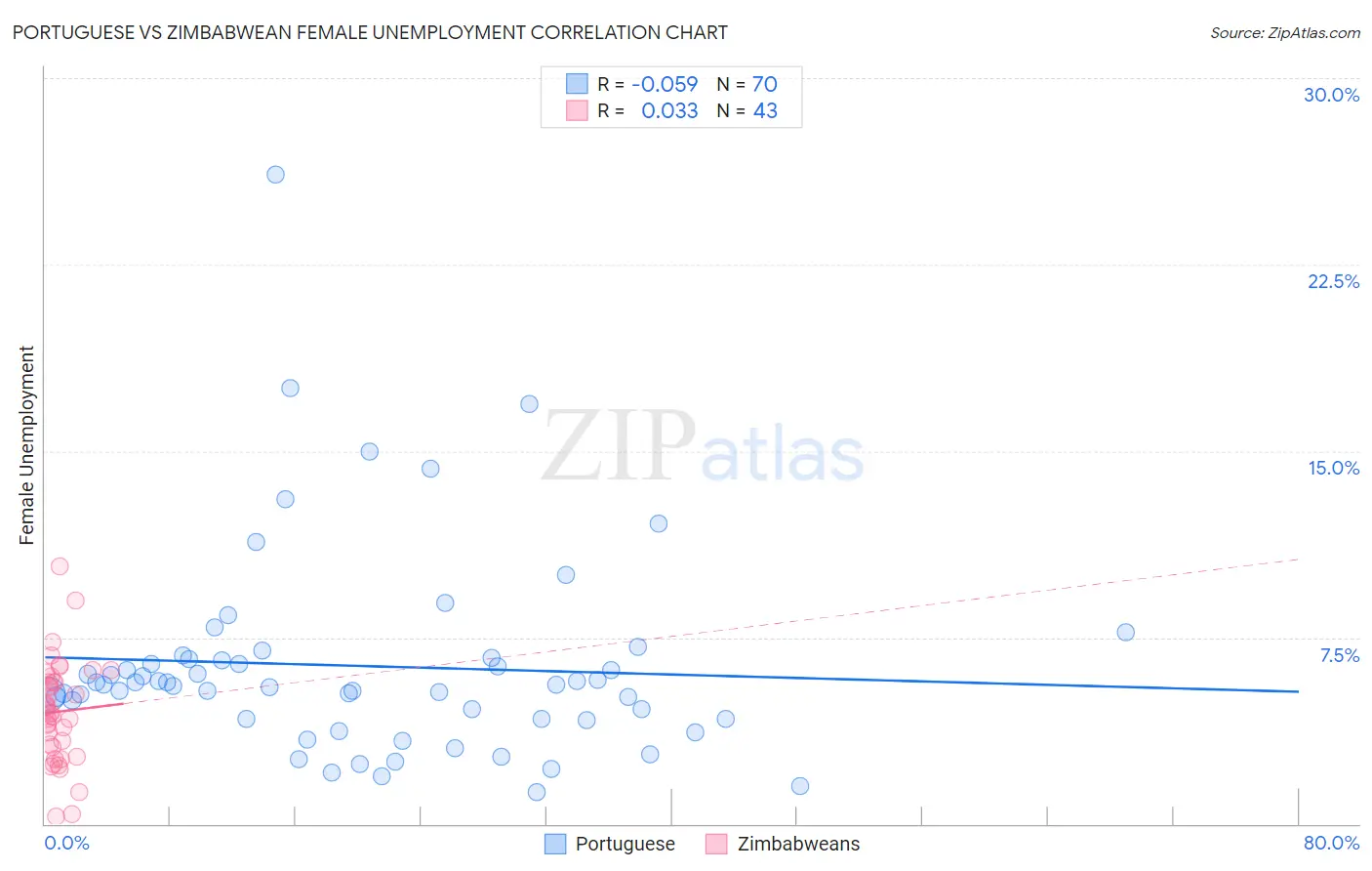 Portuguese vs Zimbabwean Female Unemployment