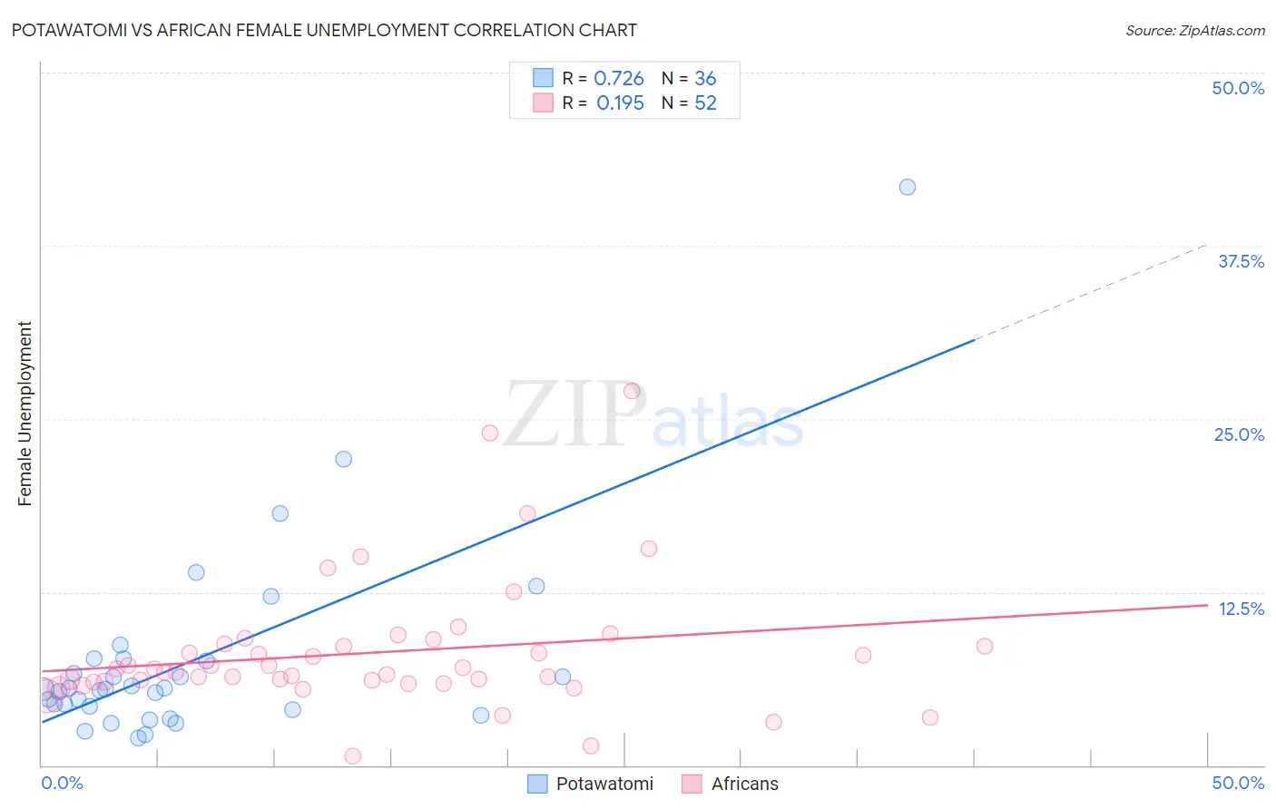 Potawatomi vs African Female Unemployment