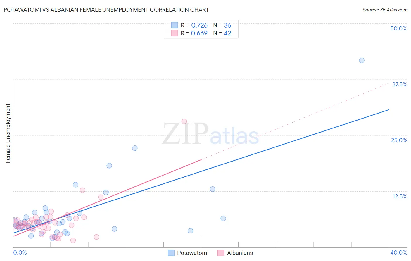 Potawatomi vs Albanian Female Unemployment