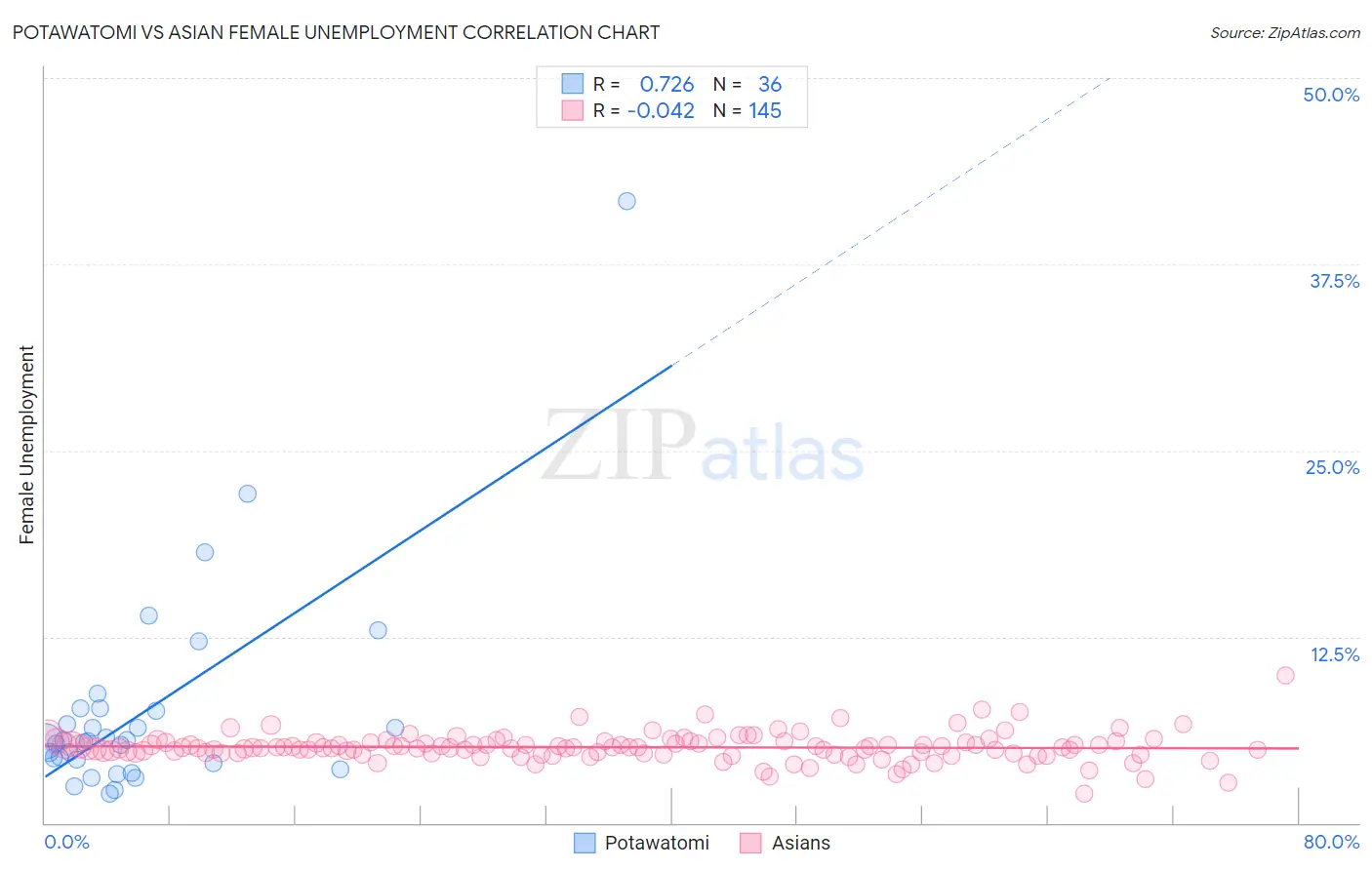 Potawatomi vs Asian Female Unemployment