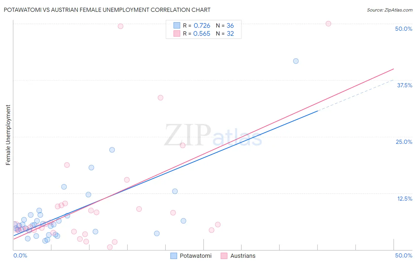 Potawatomi vs Austrian Female Unemployment