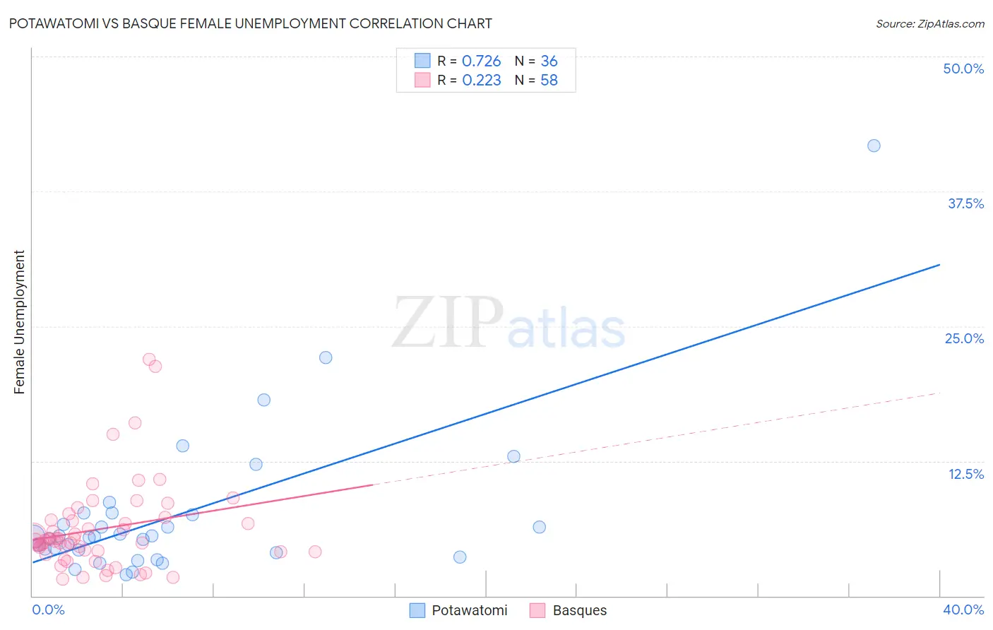 Potawatomi vs Basque Female Unemployment