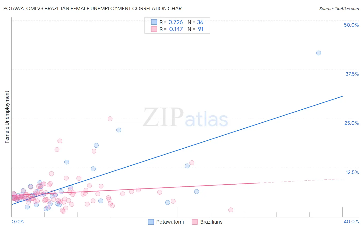 Potawatomi vs Brazilian Female Unemployment