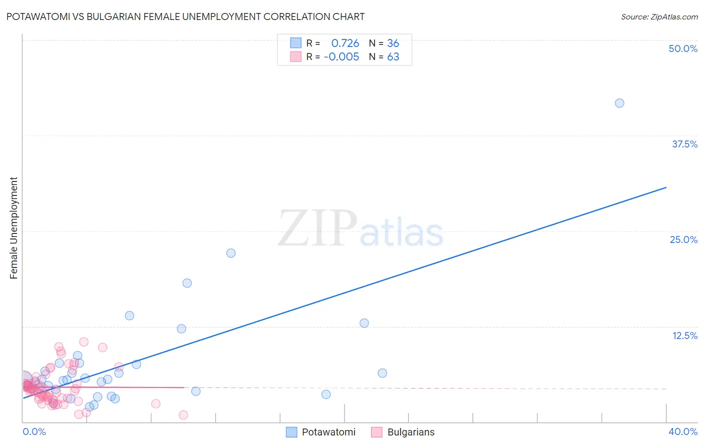 Potawatomi vs Bulgarian Female Unemployment