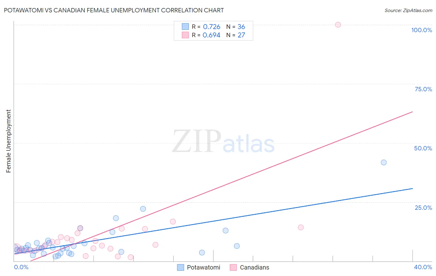 Potawatomi vs Canadian Female Unemployment