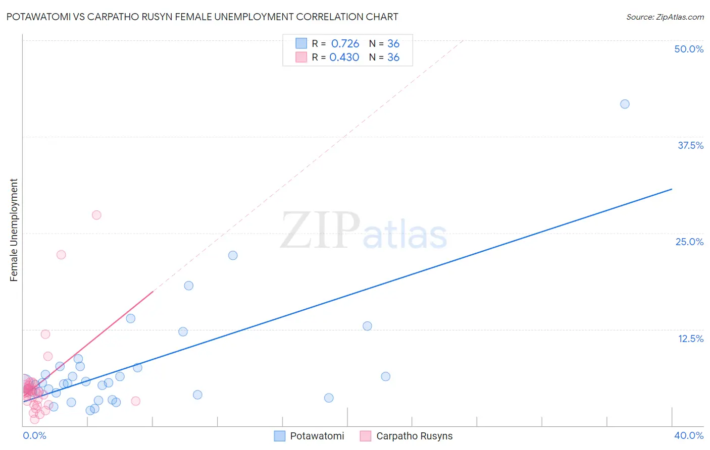 Potawatomi vs Carpatho Rusyn Female Unemployment