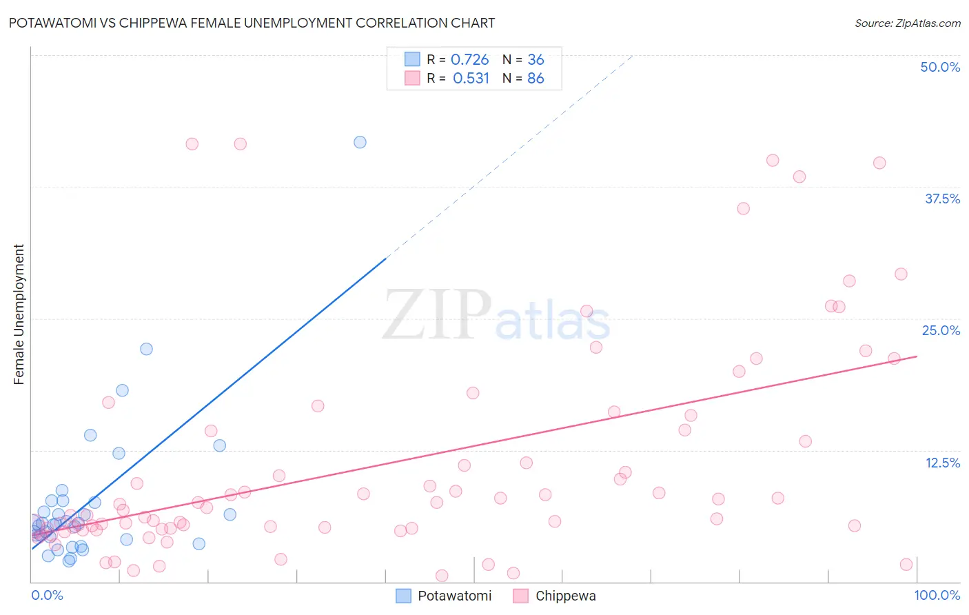 Potawatomi vs Chippewa Female Unemployment