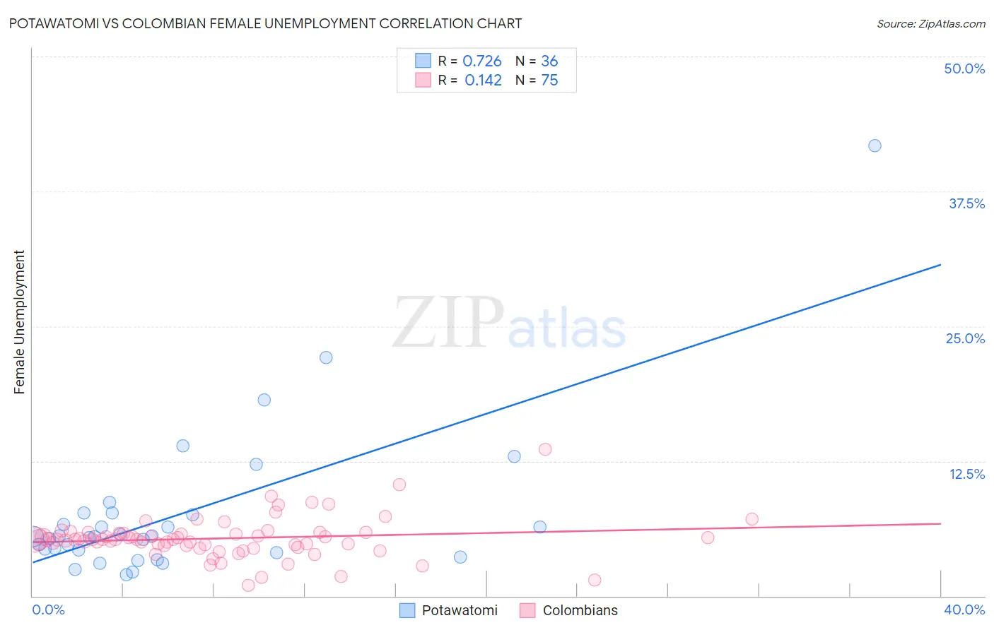 Potawatomi vs Colombian Female Unemployment