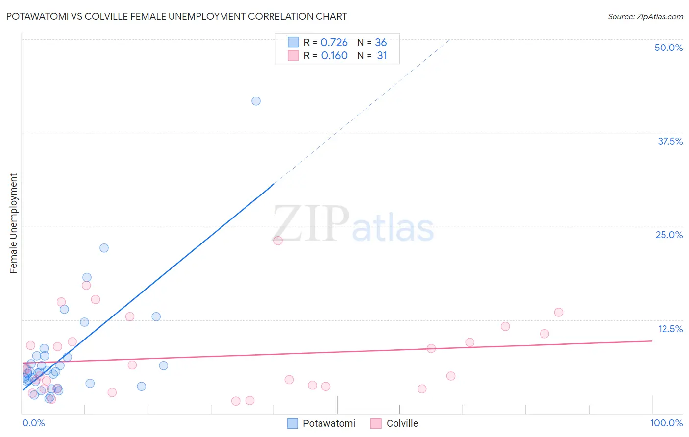 Potawatomi vs Colville Female Unemployment