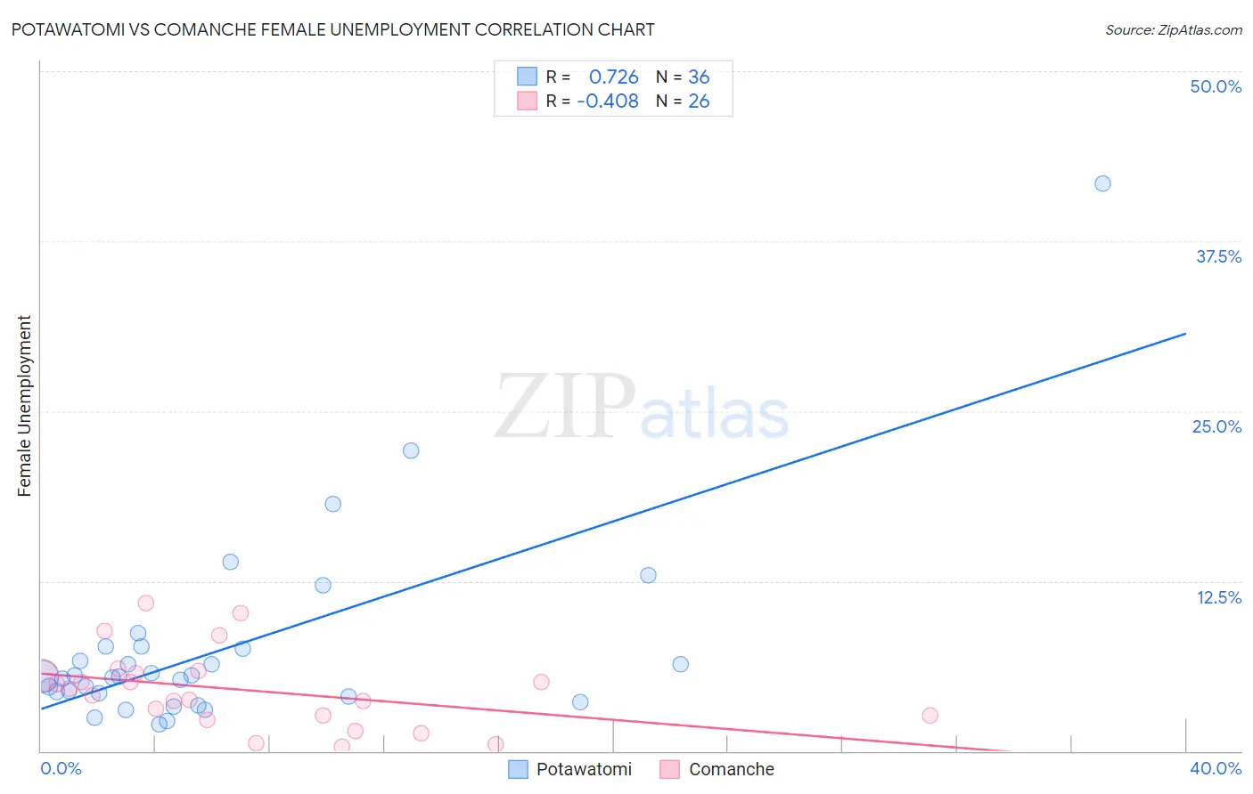 Potawatomi vs Comanche Female Unemployment