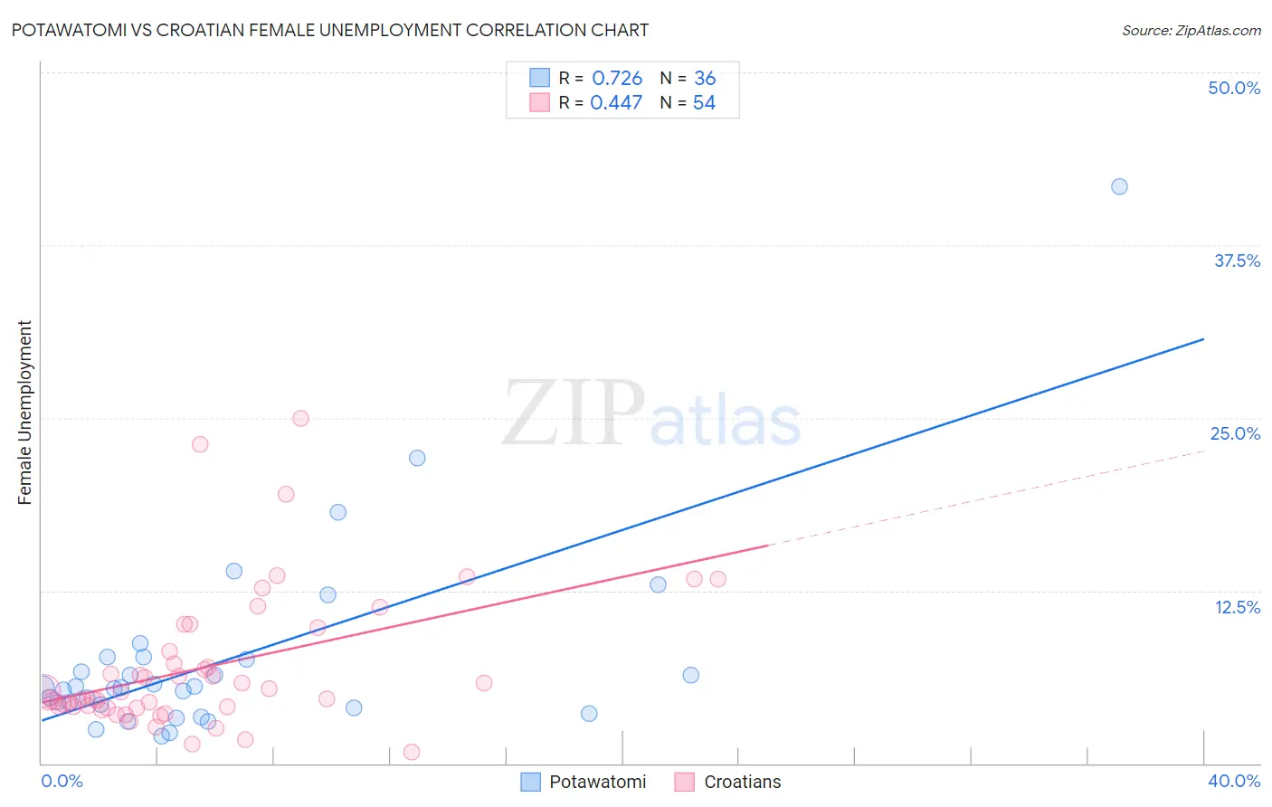 Potawatomi vs Croatian Female Unemployment