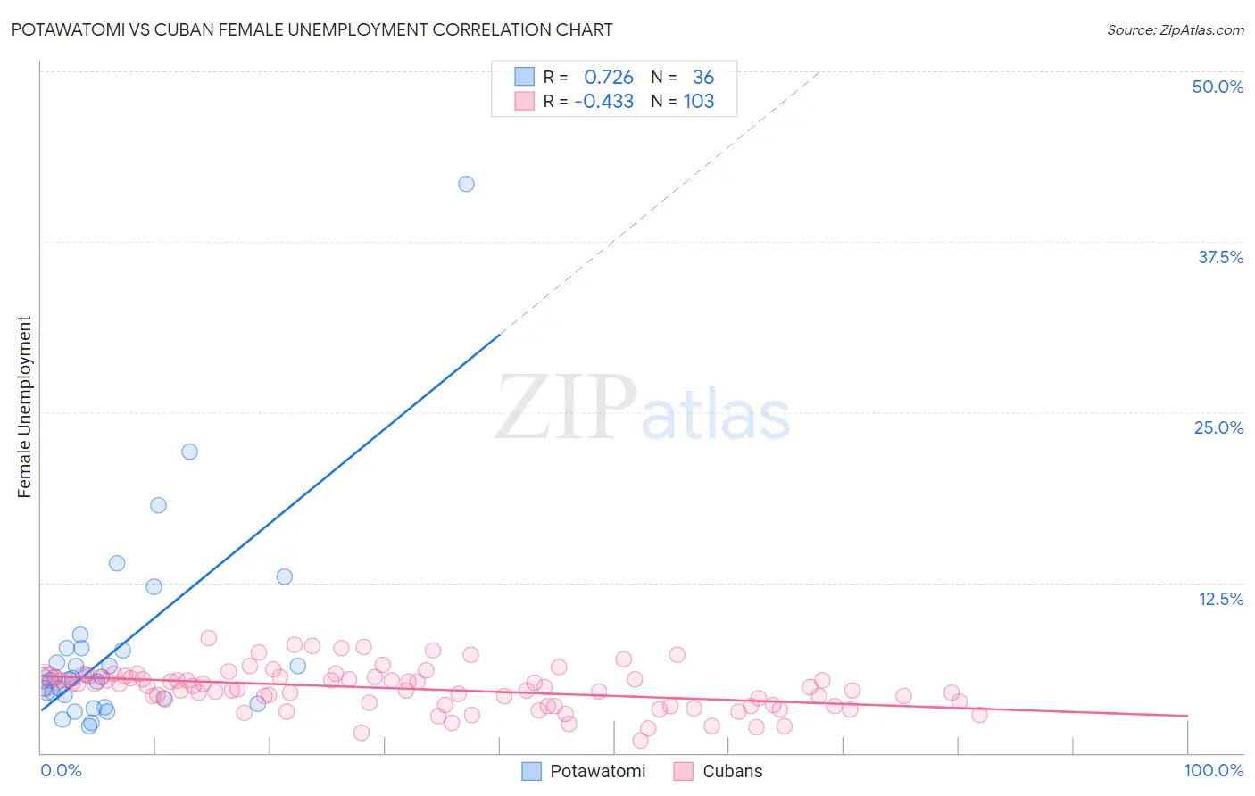Potawatomi vs Cuban Female Unemployment