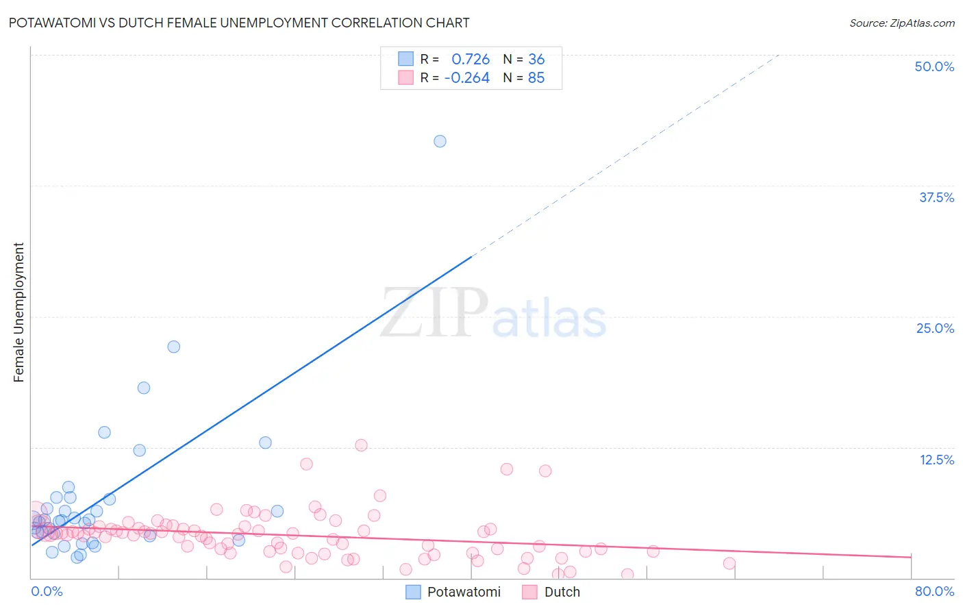 Potawatomi vs Dutch Female Unemployment