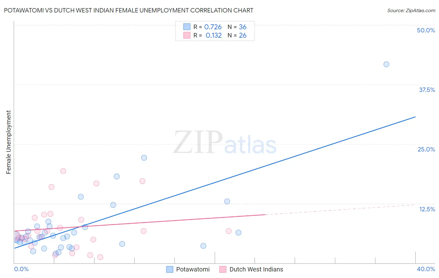 Potawatomi vs Dutch West Indian Female Unemployment