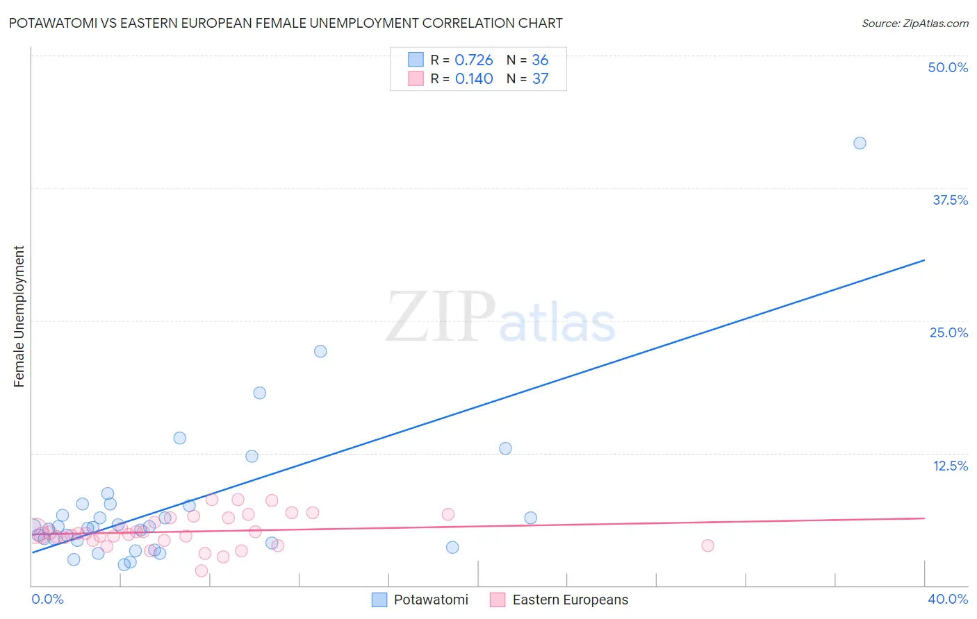 Potawatomi vs Eastern European Female Unemployment