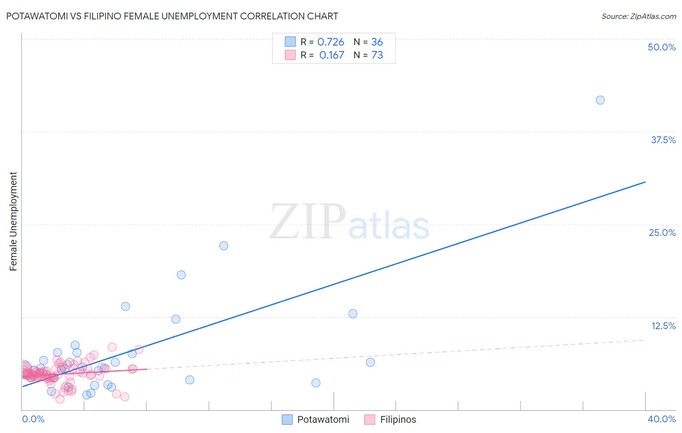 Potawatomi vs Filipino Female Unemployment