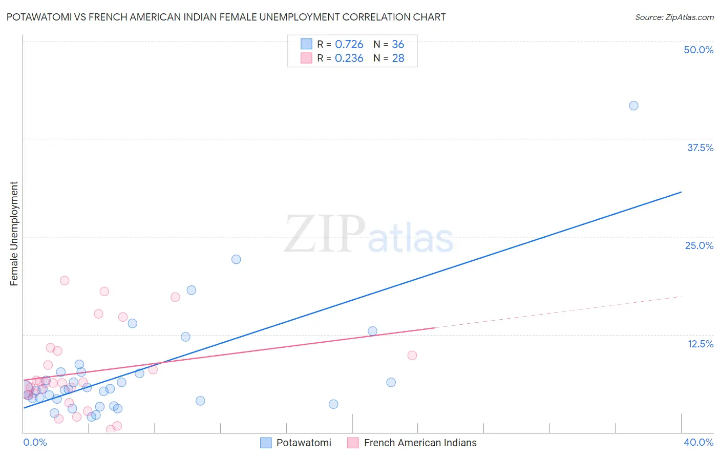 Potawatomi vs French American Indian Female Unemployment