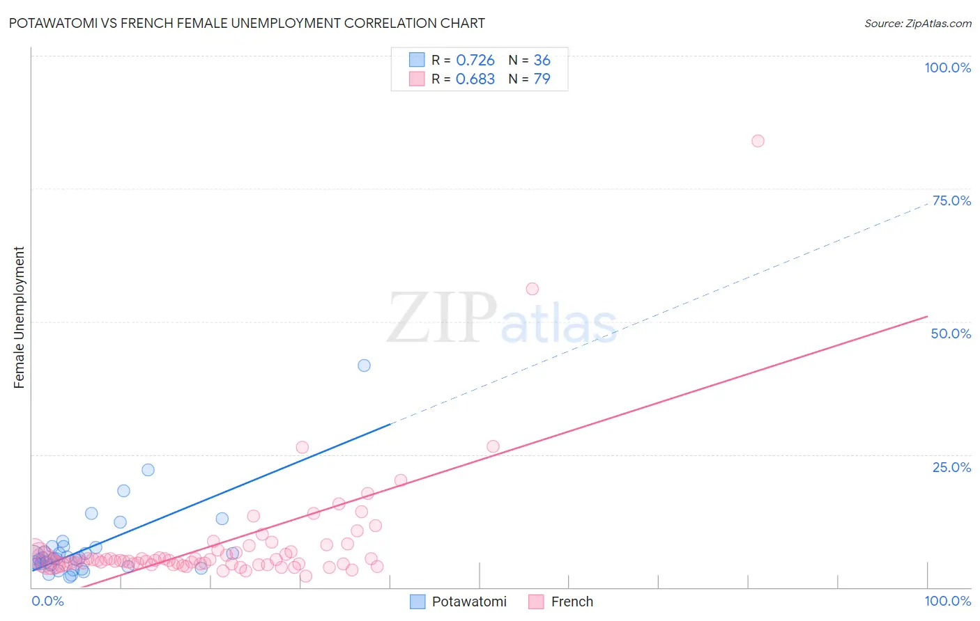 Potawatomi vs French Female Unemployment