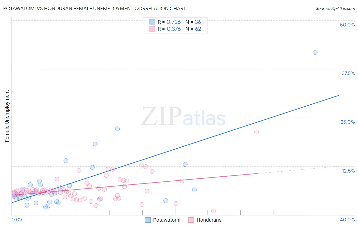 Potawatomi vs Honduran Female Unemployment