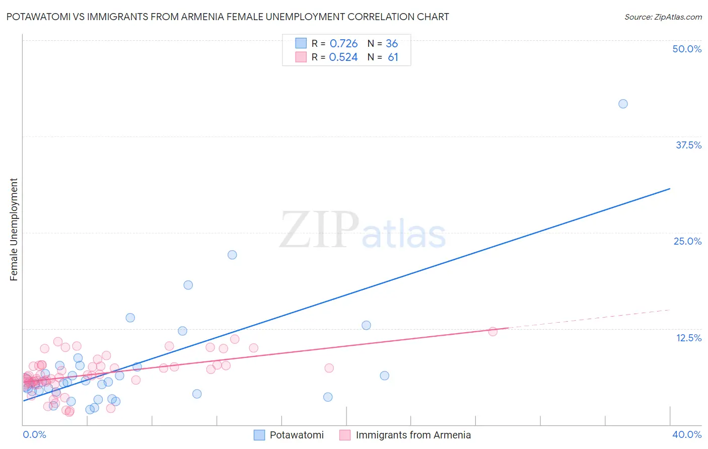 Potawatomi vs Immigrants from Armenia Female Unemployment