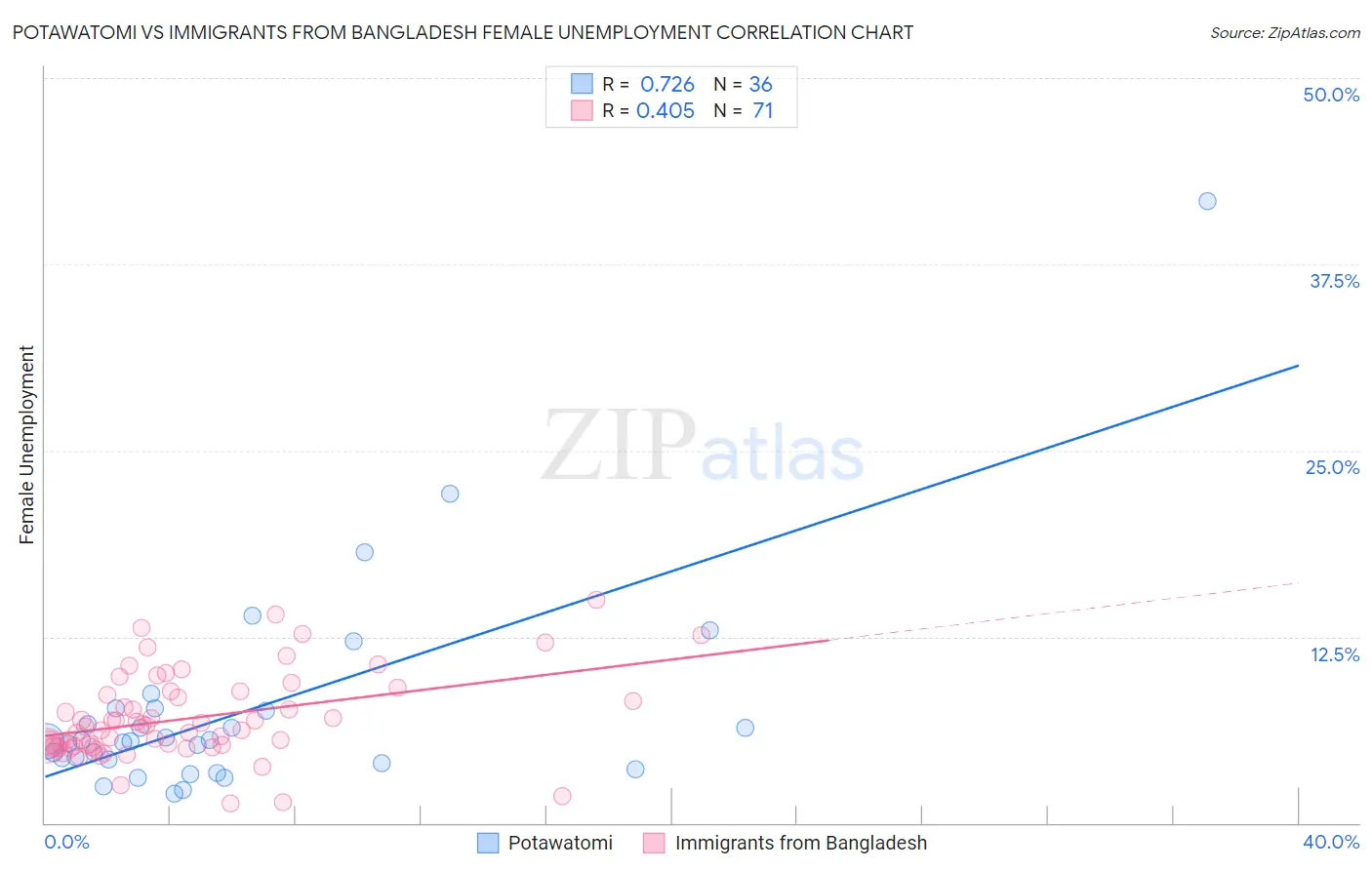 Potawatomi vs Immigrants from Bangladesh Female Unemployment