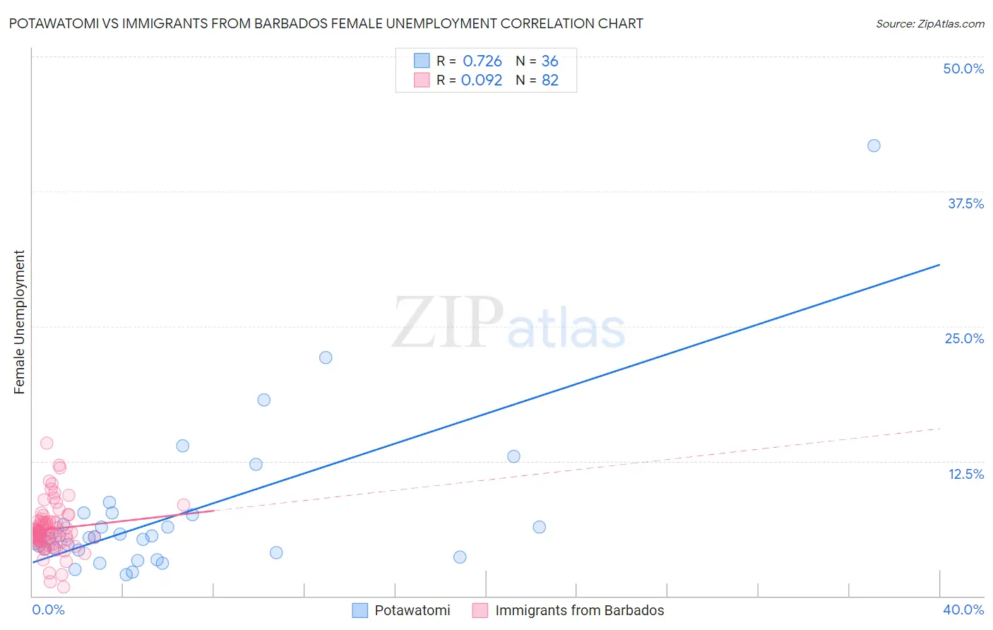 Potawatomi vs Immigrants from Barbados Female Unemployment