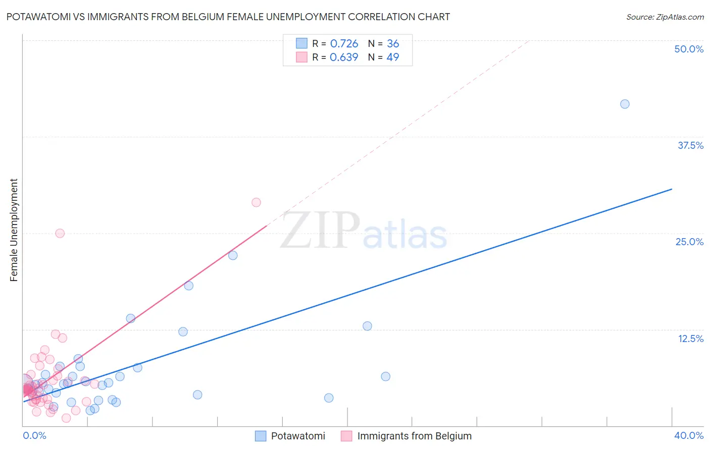 Potawatomi vs Immigrants from Belgium Female Unemployment