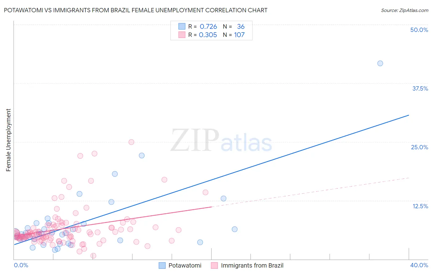 Potawatomi vs Immigrants from Brazil Female Unemployment