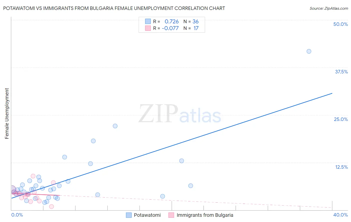 Potawatomi vs Immigrants from Bulgaria Female Unemployment