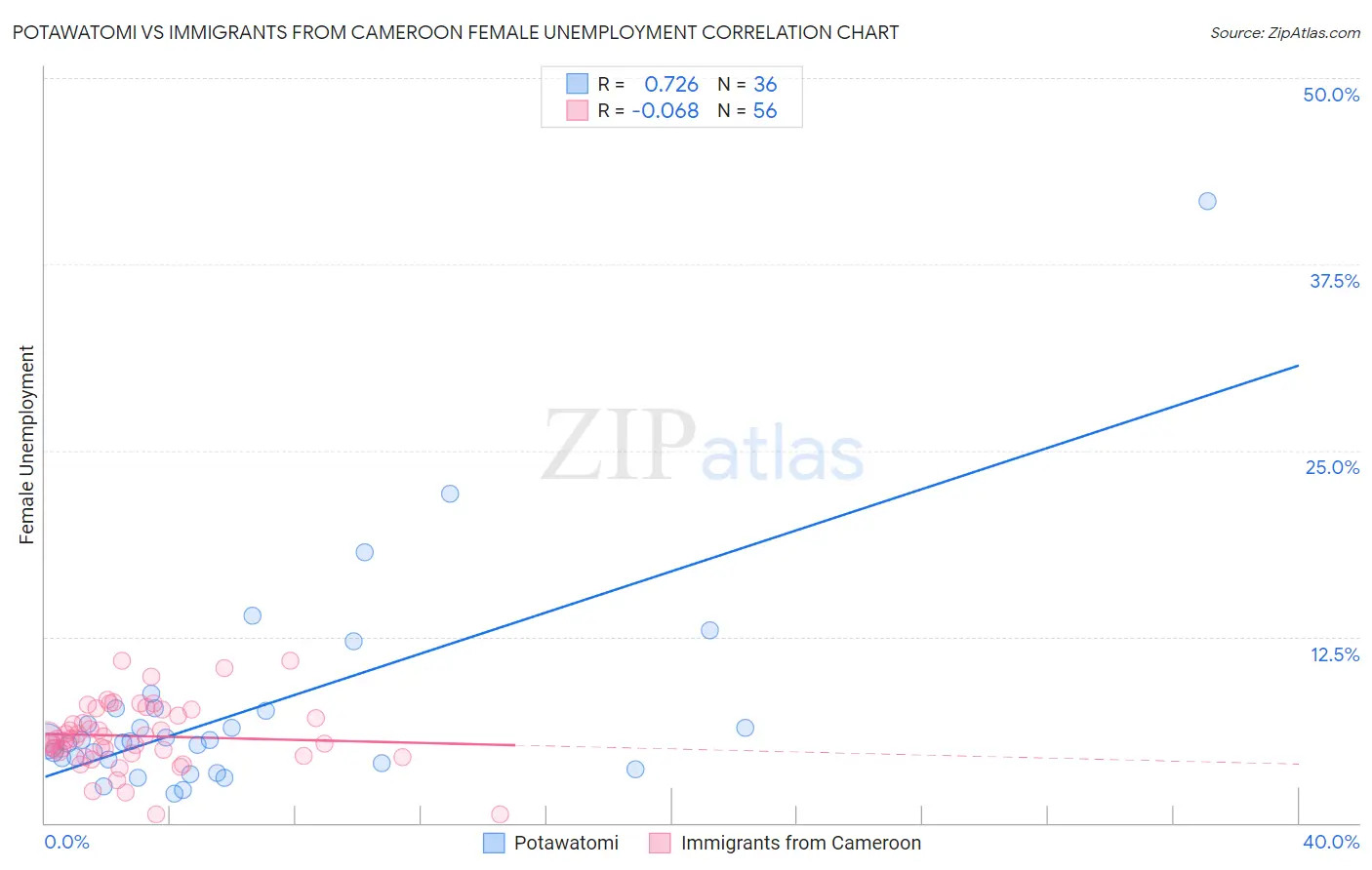 Potawatomi vs Immigrants from Cameroon Female Unemployment