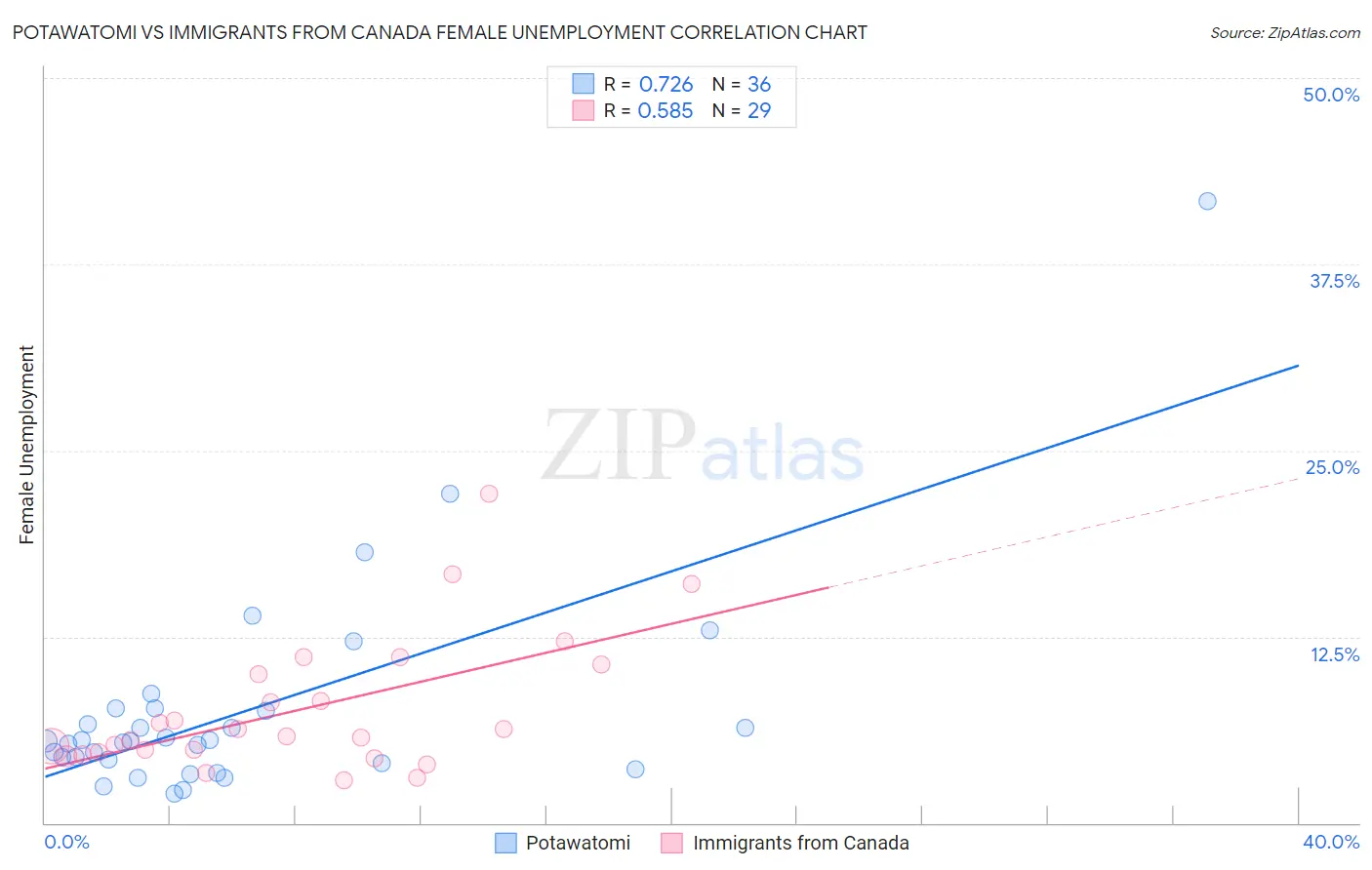 Potawatomi vs Immigrants from Canada Female Unemployment