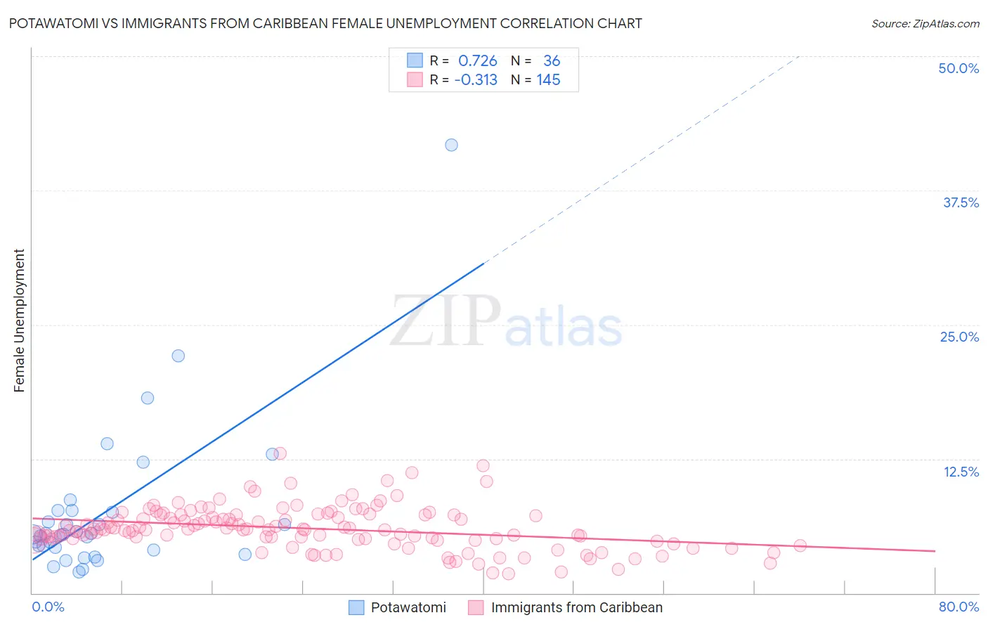Potawatomi vs Immigrants from Caribbean Female Unemployment