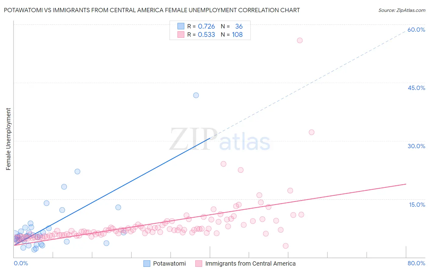 Potawatomi vs Immigrants from Central America Female Unemployment