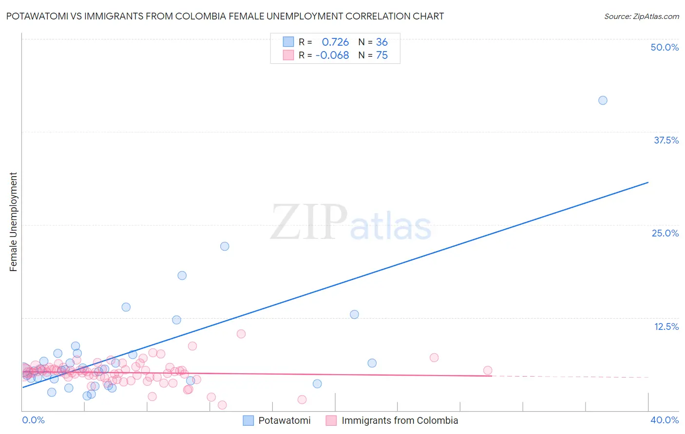 Potawatomi vs Immigrants from Colombia Female Unemployment