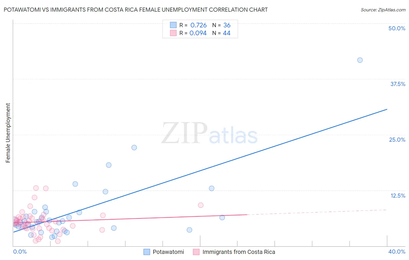 Potawatomi vs Immigrants from Costa Rica Female Unemployment