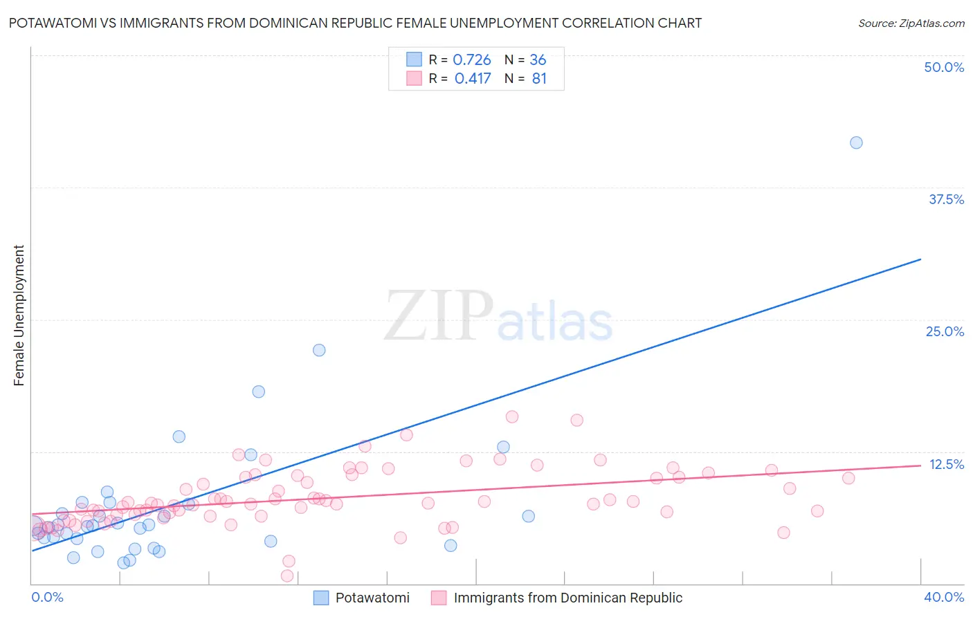 Potawatomi vs Immigrants from Dominican Republic Female Unemployment