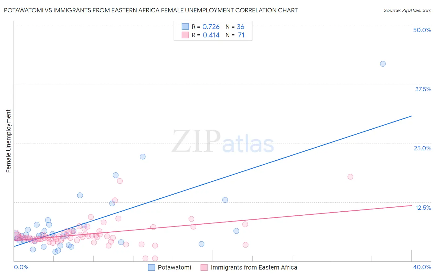 Potawatomi vs Immigrants from Eastern Africa Female Unemployment